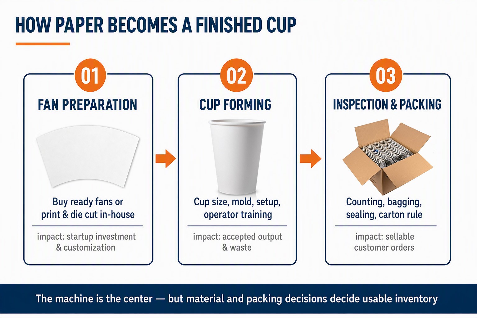 How paper becomes a finished cup