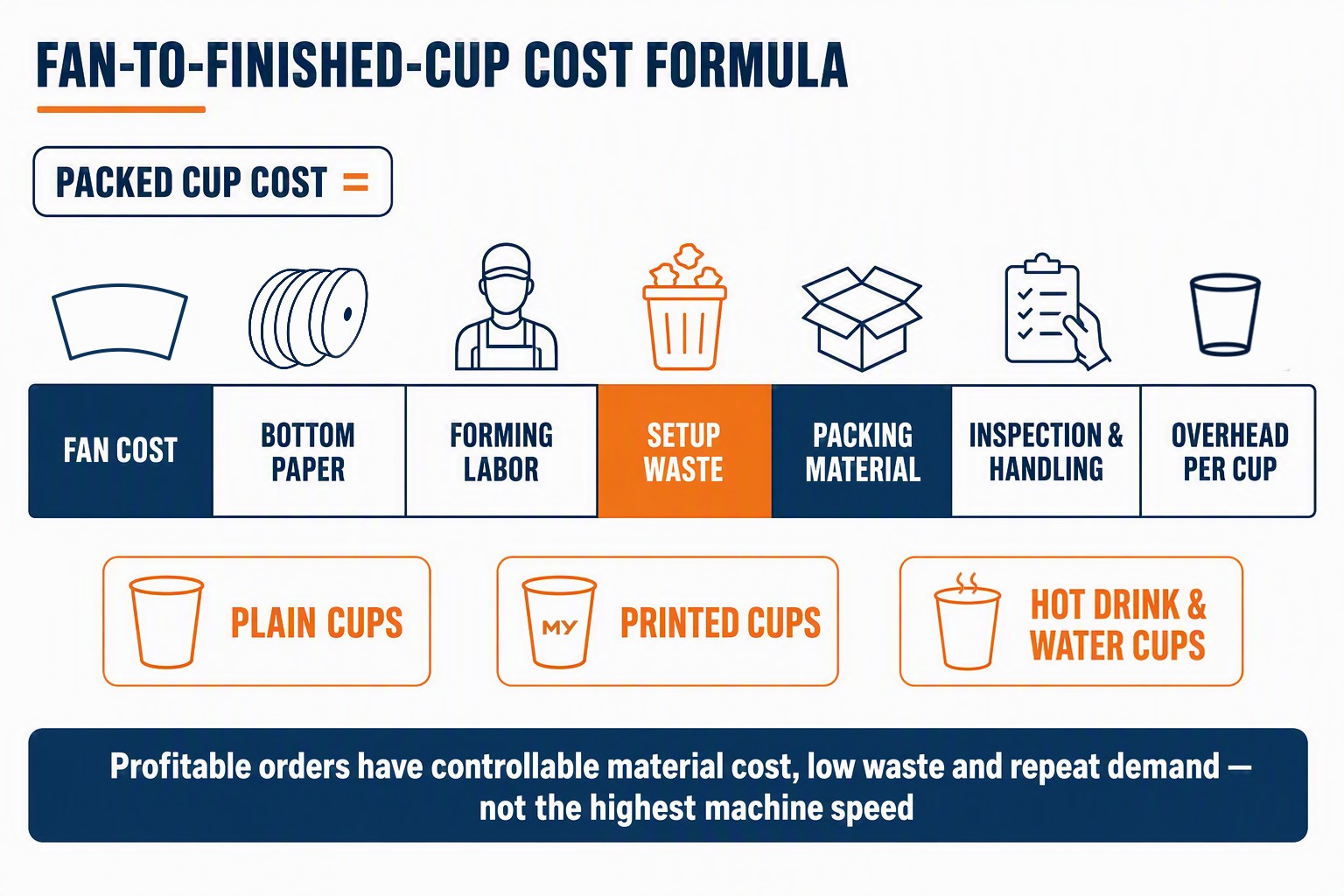 Fan-to-finished-cup cost formula