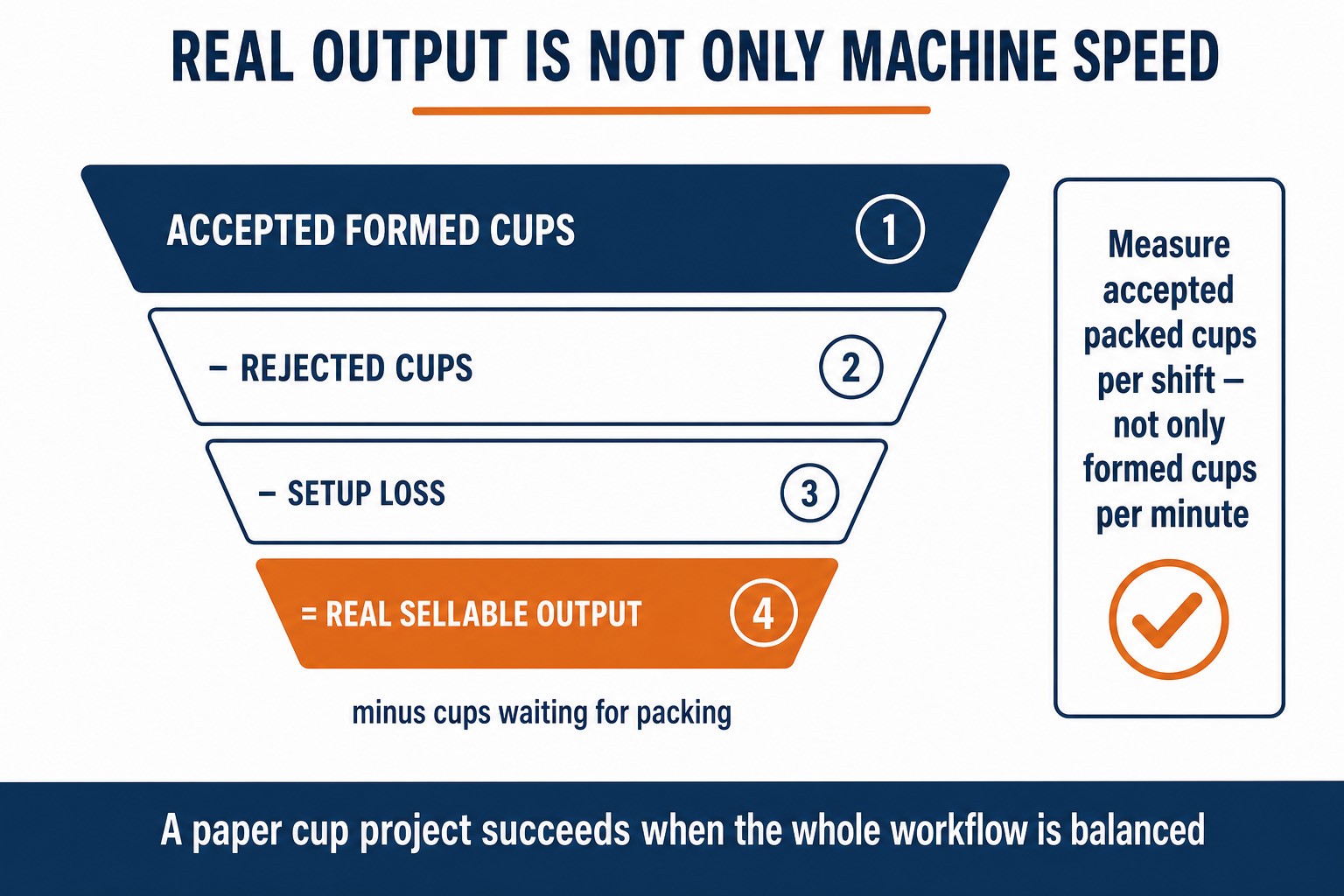 Why real output is not only machine speed