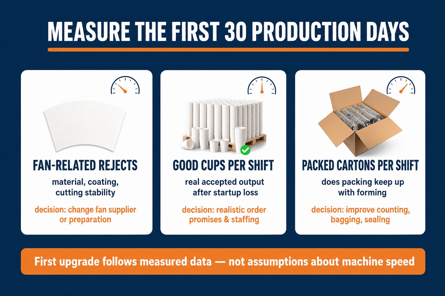 What to measure in the first 30 production days
